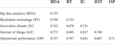 Resource-based theory perspective in the textile industry: The impact of the digital supply chain on operational performance